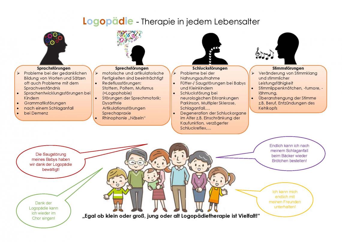Schaubild "Logopädie - Therapie in jedem Lebensalter"